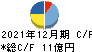 NJS キャッシュフロー計算書 2021年12月期 NJS キャッシュフロー計算書 2021年12月期