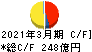 フタバ産業 キャッシュフロー計算書 2021年3月期 フタバ産業 キャッシュフロー計算書 2021年3月期