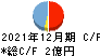 アイフィスジャパン キャッシュフロー計算書 2021年12月期