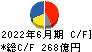 日清紡ホールディングス キャッシュフロー計算書 2022年6月期