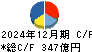 サイバーエージェント キャッシュフロー計算書 2024年12月期
