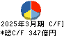 サイバーエージェント キャッシュフロー計算書 2025年3月期
