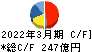 東京精密 キャッシュフロー計算書 2022年3月期 東京精密 キャッシュフロー計算書 2022年3月期