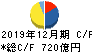 東京建物 キャッシュフロー計算書 2019年12月期 東京建物 キャッシュフロー計算書 2019年12月期