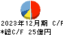 東京窯業 キャッシュフロー計算書 2023年12月期