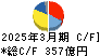 フタバ産業 キャッシュフロー計算書 2025年3月期 フタバ産業 キャッシュフロー計算書 2025年3月期
