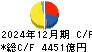 住友商事 キャッシュフロー計算書 2024年12月期