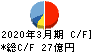 日本カーバイド工業 キャッシュフロー計算書 2020年3月期