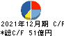 ヒノキヤグループ キャッシュフロー計算書 2021年12月期 ヒノキヤグループ キャッシュフロー計算書 2021年12月期