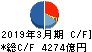 丸紅 キャッシュフロー計算書 2019年3月期 丸紅 キャッシュフロー計算書 2019年3月期