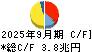 トヨタ自動車 キャッシュフロー計算書 2025年9月期
