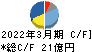 ユシロ化学工業 キャッシュフロー計算書 2022年3月期 ユシロ化学工業 キャッシュフロー計算書 2022年3月期