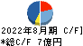 シンメンテホールディングス キャッシュフロー計算書 2022年8月期