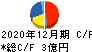 日本抵抗器製作所 キャッシュフロー計算書 2020年12月期