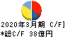 日本甜菜製糖 キャッシュフロー計算書 2020年3月期