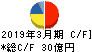 Ｔ＆Ｋ　ＴＯＫＡ キャッシュフロー計算書 2019年3月期