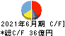 ワイ・ティー・エル・コーポレーション・バーハッド キャッシュフロー計算書 2021年6月期