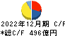 クラレ キャッシュフロー計算書 2022年12月期