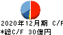 ダイトロン キャッシュフロー計算書 2020年12月期 ダイトロン キャッシュフロー計算書 2020年12月期