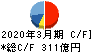 ティーガイア キャッシュフロー計算書 2020年3月期