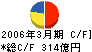 明治乳業 キャッシュフロー計算書 2006年3月期