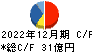 日本カーボン キャッシュフロー計算書 2022年12月期
