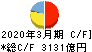 豊田自動織機 キャッシュフロー計算書 2020年3月期