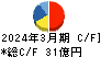 フォーバル キャッシュフロー計算書 2024年3月期 フォーバル キャッシュフロー計算書 2024年3月期