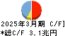 りそなホールディングス キャッシュフロー計算書 2025年3月期