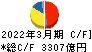 豊田自動織機 キャッシュフロー計算書 2022年3月期 豊田自動織機 キャッシュフロー計算書 2022年3月期
