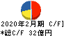 天満屋ストア キャッシュフロー計算書 2020年2月期