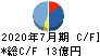プレミアアンチエイジング キャッシュフロー計算書 2020年7月期 プレミアアンチエイジング キャッシュフロー計算書 2020年7月期