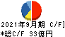 兼松エレクトロニクス キャッシュフロー計算書 2021年9月期