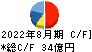 大庄 キャッシュフロー計算書 2022年8月期 大庄 キャッシュフロー計算書 2022年8月期