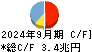 三井住友トラストグループ キャッシュフロー計算書 2024年9月期