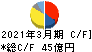 日本シイエムケイ キャッシュフロー計算書 2021年3月期