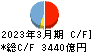 滋賀銀行 キャッシュフロー計算書 2023年3月期