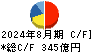 フジ キャッシュフロー計算書 2024年8月期