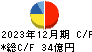 ワイ・ティー・エル・コーポレーション・バーハッド キャッシュフロー計算書 2023年12月期