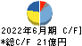 ＣＡＣ　Ｈｏｌｄｉｎｇｓ キャッシュフロー計算書 2022年6月期