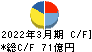 能美防災 キャッシュフロー計算書 2022年3月期 能美防災 キャッシュフロー計算書 2022年3月期