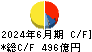 三菱瓦斯化学 キャッシュフロー計算書 2024年6月期