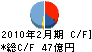 サンエー・インターナショナル キャッシュフロー計算書 2010年2月期