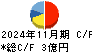 リックソフト キャッシュフロー計算書 2024年11月期