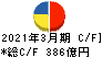 ＵＡＣＪ キャッシュフロー計算書 2021年3月期