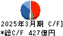 マルハニチロ キャッシュフロー計算書 2025年3月期