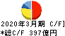 マルハニチロ キャッシュフロー計算書 2020年3月期