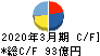 日本電子 キャッシュフロー計算書 2020年3月期