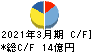 帝国通信工業 キャッシュフロー計算書 2021年3月期 帝国通信工業 キャッシュフロー計算書 2021年3月期