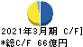 神奈川中央交通 キャッシュフロー計算書 2021年3月期